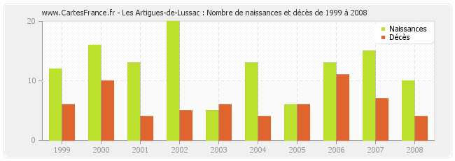 Les Artigues-de-Lussac : Nombre de naissances et décès de 1999 à 2008